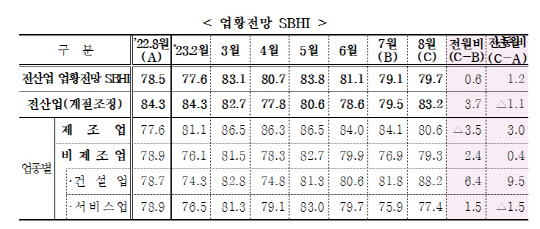 중소기업 업황전망 SBHI. [중기중앙회 제공]